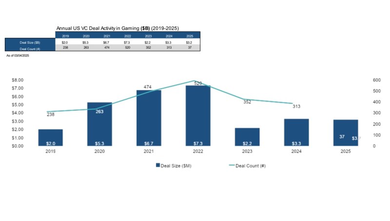 Here's what game companies raised from venture capitalists over the years.