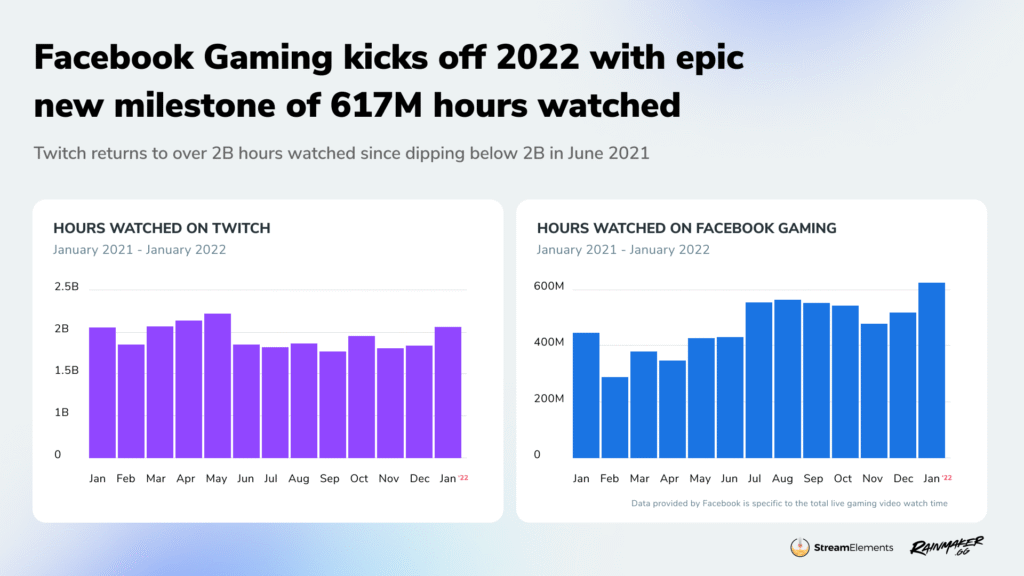 Streaming in 2021 looked a lot like streaming in 2020