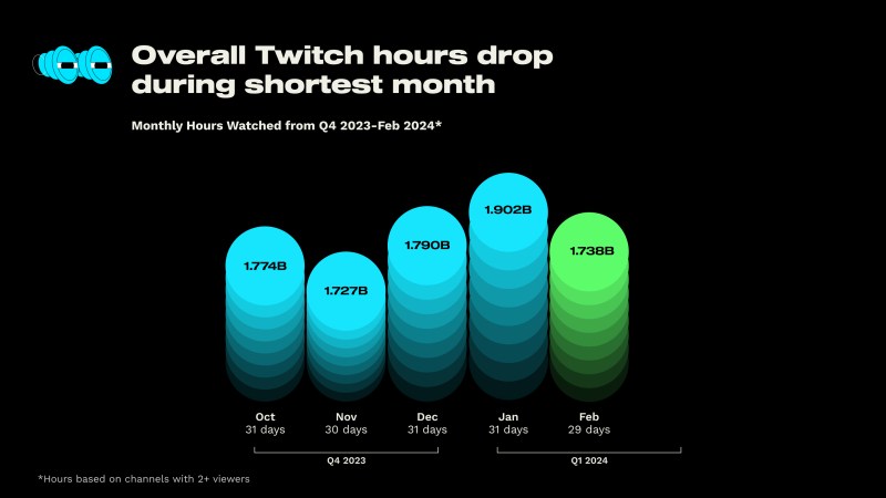 Twitch viewership February 2024 total