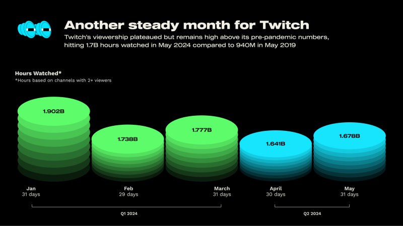 Twitch Q2 viewership lags behind Q1 2024.