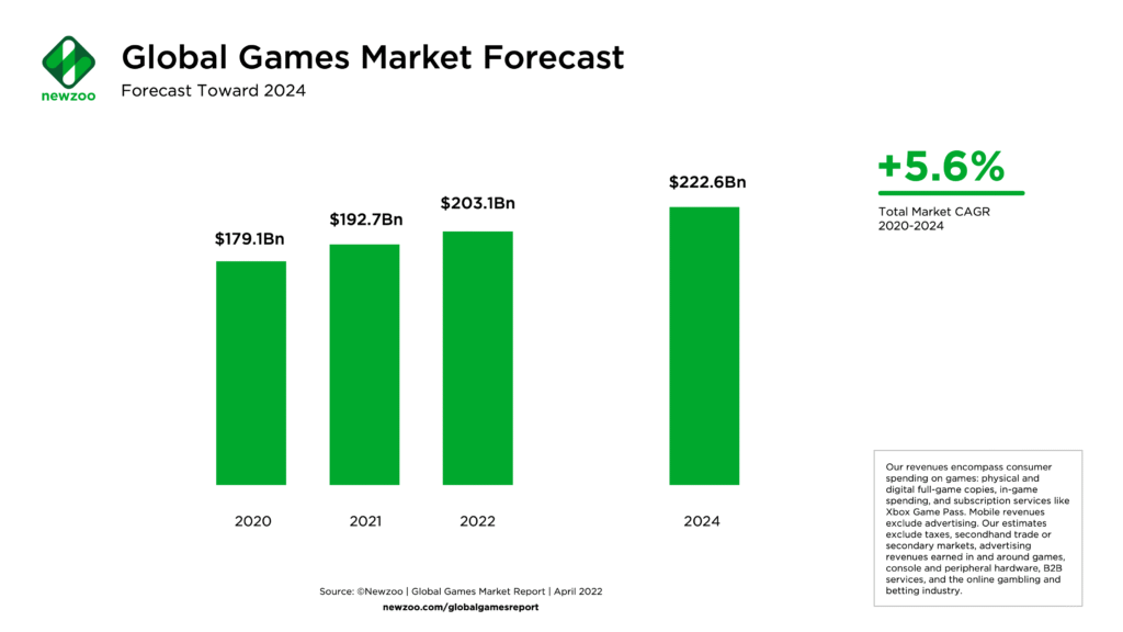 Newzoo: Games revenue will surpass $200 billion in 2022