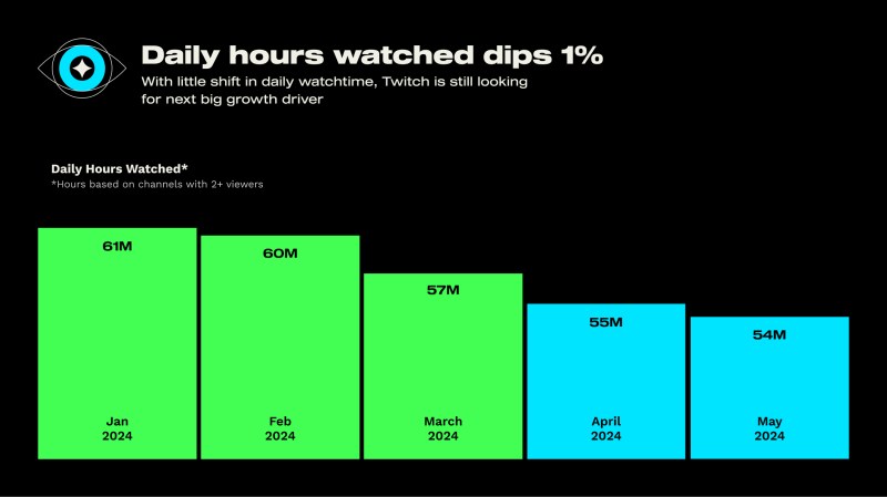 Twitch daily average viewership sees minor decline in May 2024