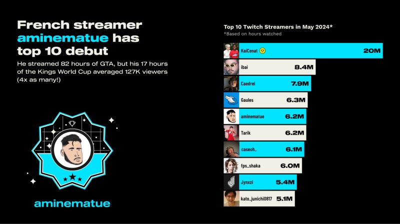 StreamElements top Twitch Creators May 2024