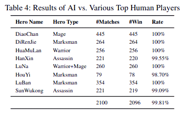 Tencent Honor of Kings AI