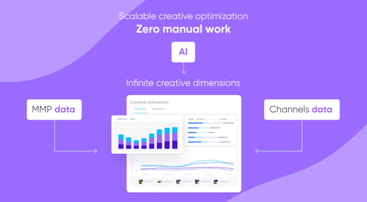 AppsFlyer's Creative Optimization tool uses AI to help marketing campaigns.