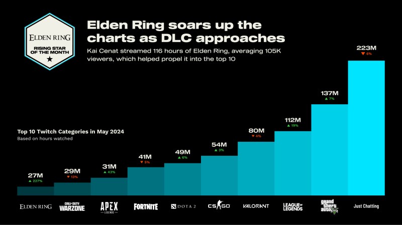 Top 10 most watched categories and games on Twitch May 2024