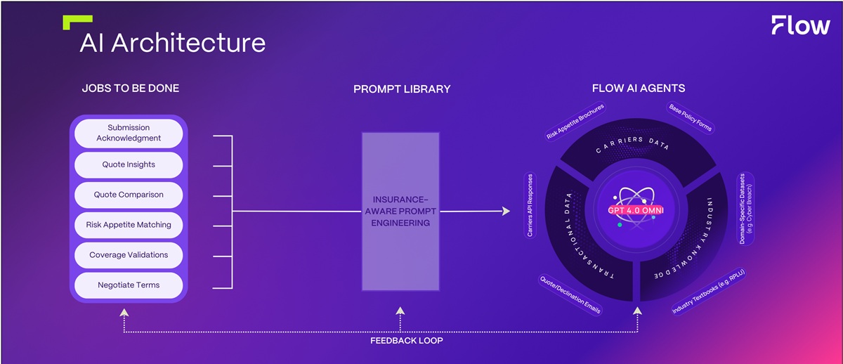 Flow Specialty has created an AI insurance broker.