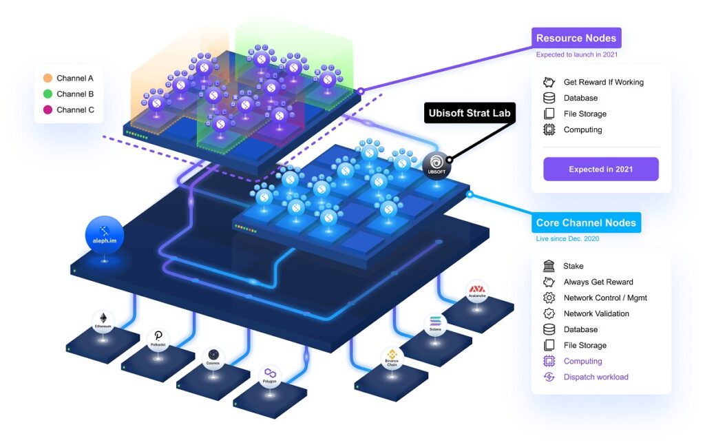 Aleph.im is a cross-blockchain decentralized storage and computing network.