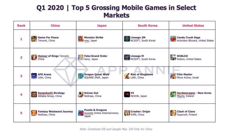 The top 5 grossing mobile games in 5 major regions.