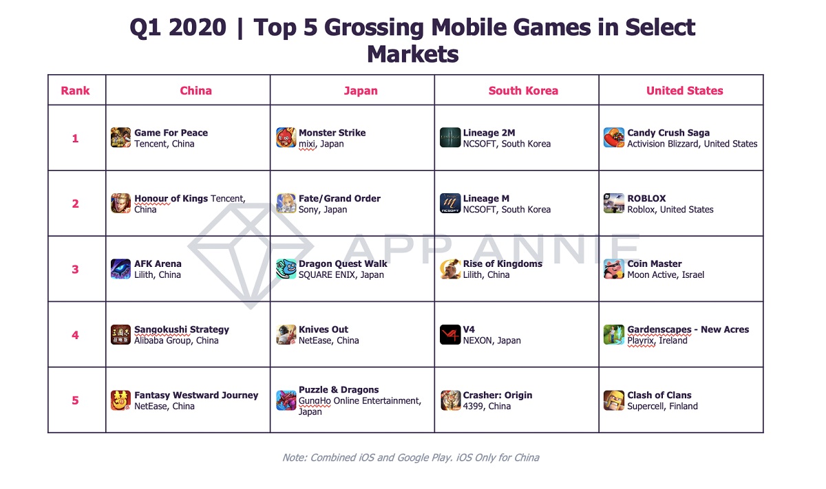 The top 5 grossing mobile games in 5 major regions.