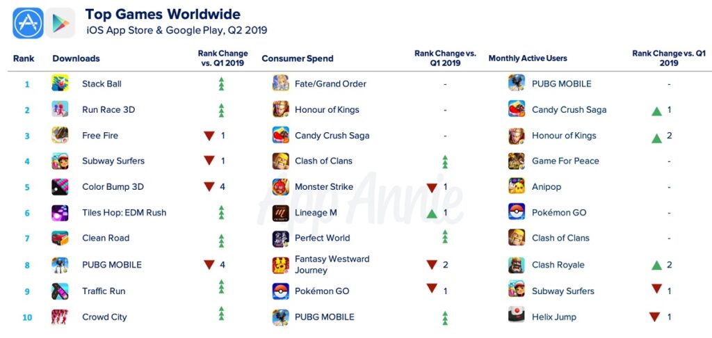 AppAnnie's list of the top mobile games worldwide.