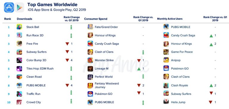 AppAnnie's list of the top mobile games worldwide.