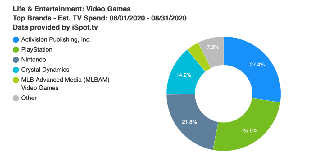 Activision edges out Sony and Nintendo in August’s TV ad spend
