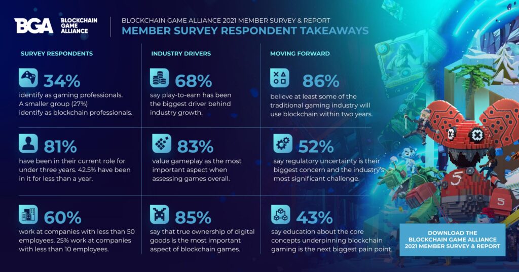 Takeaways from the Blockchain Gaming Assocation report.