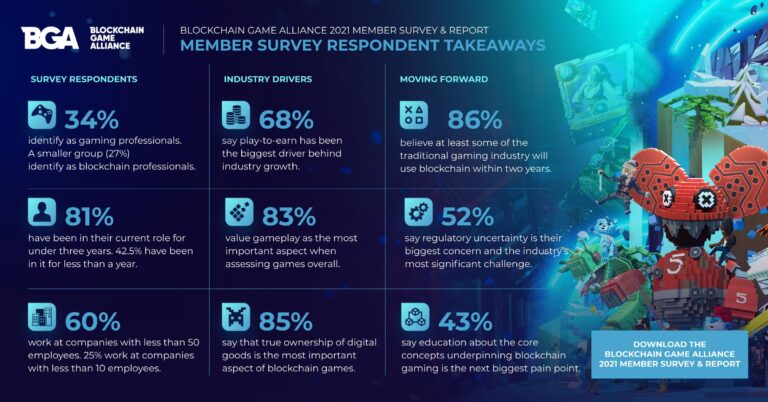 Takeaways from the Blockchain Gaming Assocation report.