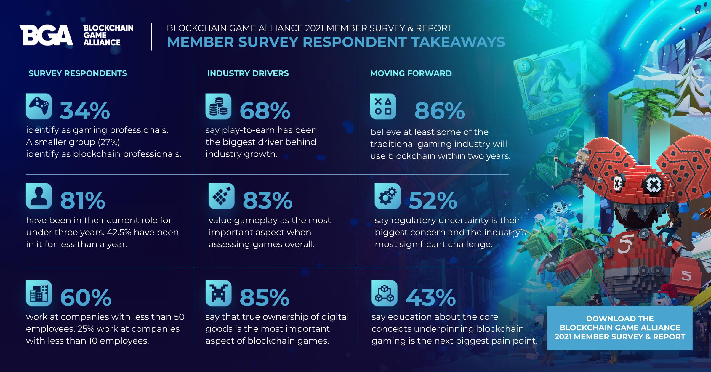 Takeaways from the Blockchain Gaming Assocation report.