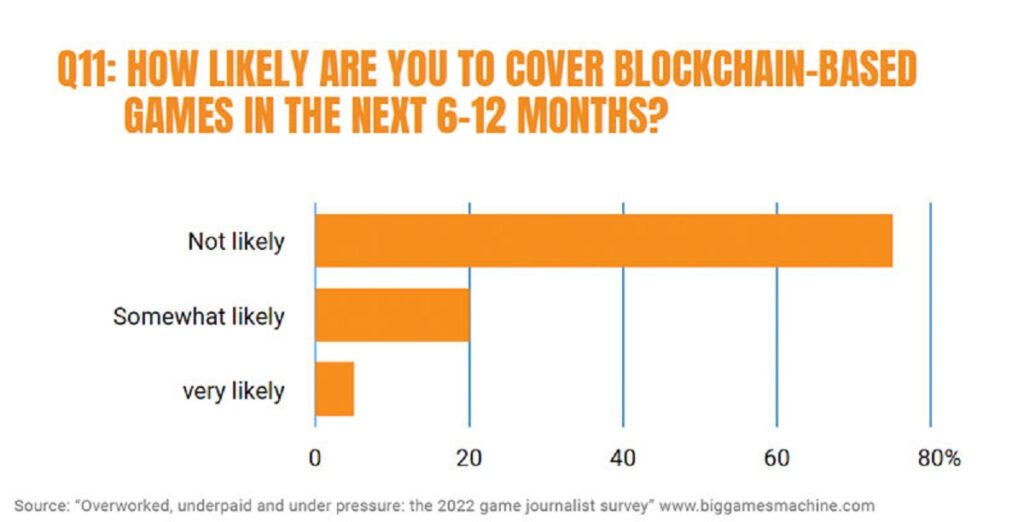 Game journalist survey: 75% say they won’t cover blockchain game news