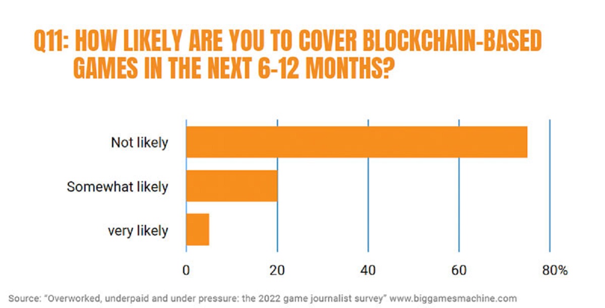 Big Games Machine interviewed 160 game journalists.
