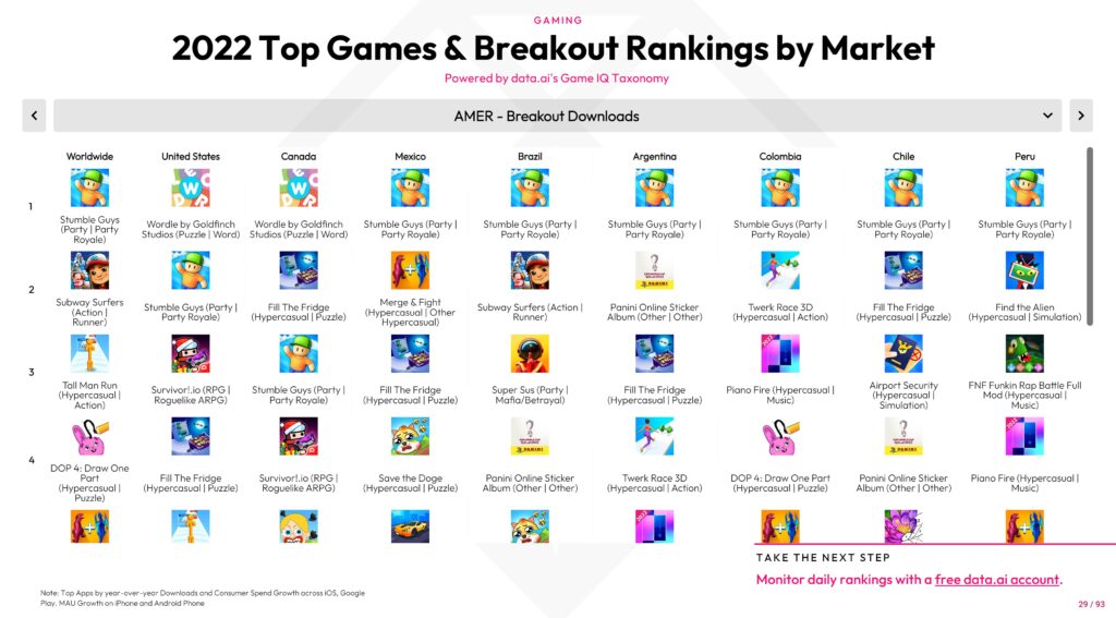 Data.ai 2022 top mobile games.