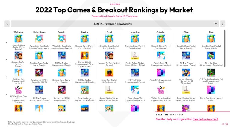 Data.ai 2022 top mobile games.