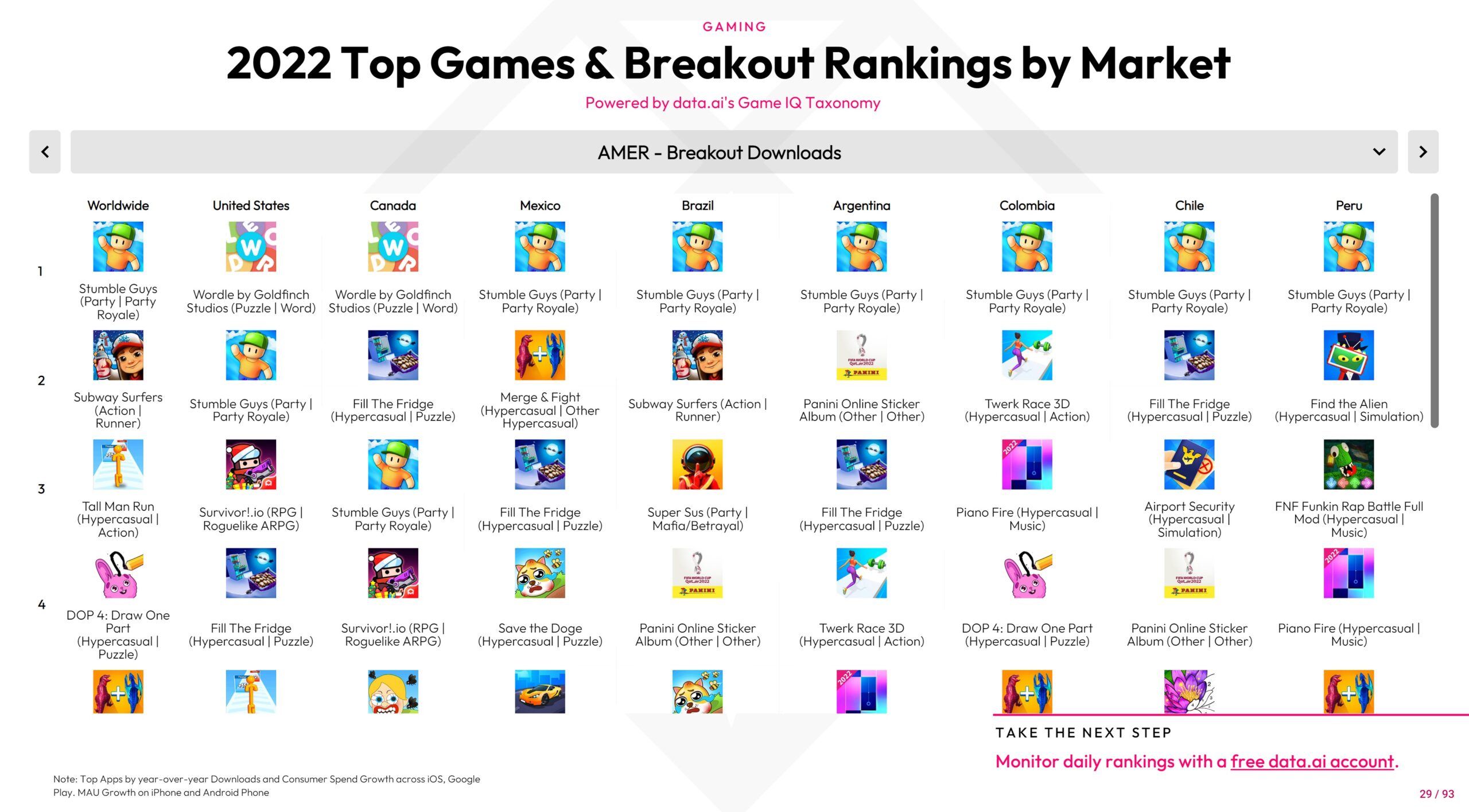 Data.ai 2022 top mobile games.