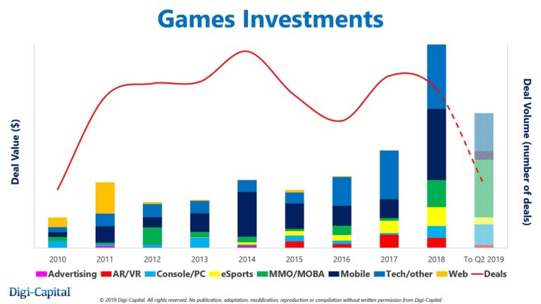 Game investments by category and year.
