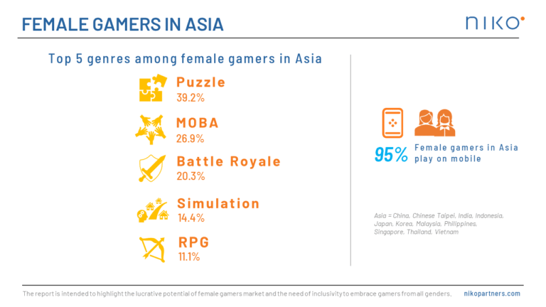 Female gamers in asia study Niko Partners 2023