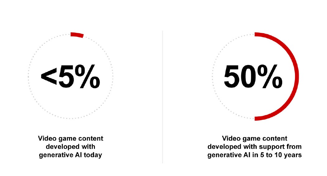 Bain's view of how much AI will become a part of game development in five to 10 years.