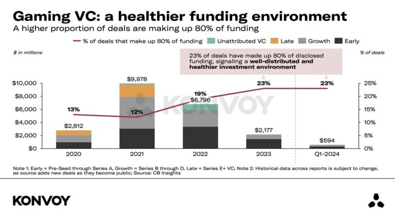 Gaming VC investments may be on the mend.