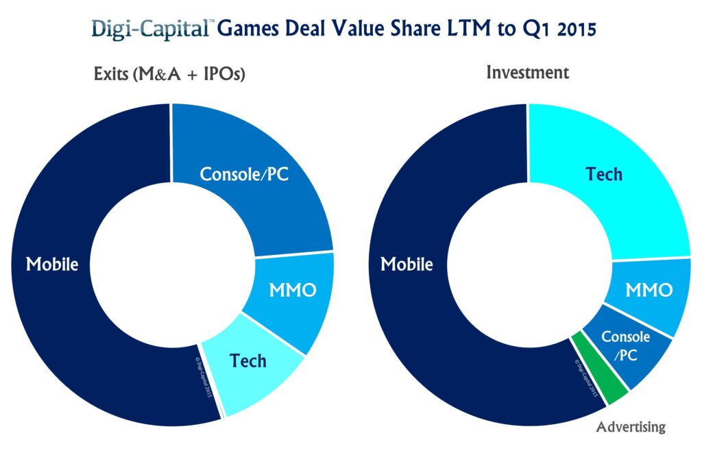 Fewer venture capitalists are betting on game companies