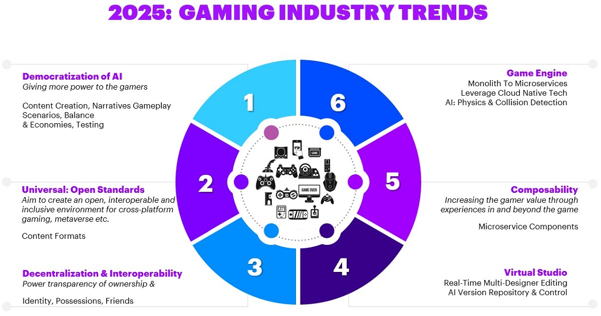 Accenture's view of gaming trends.