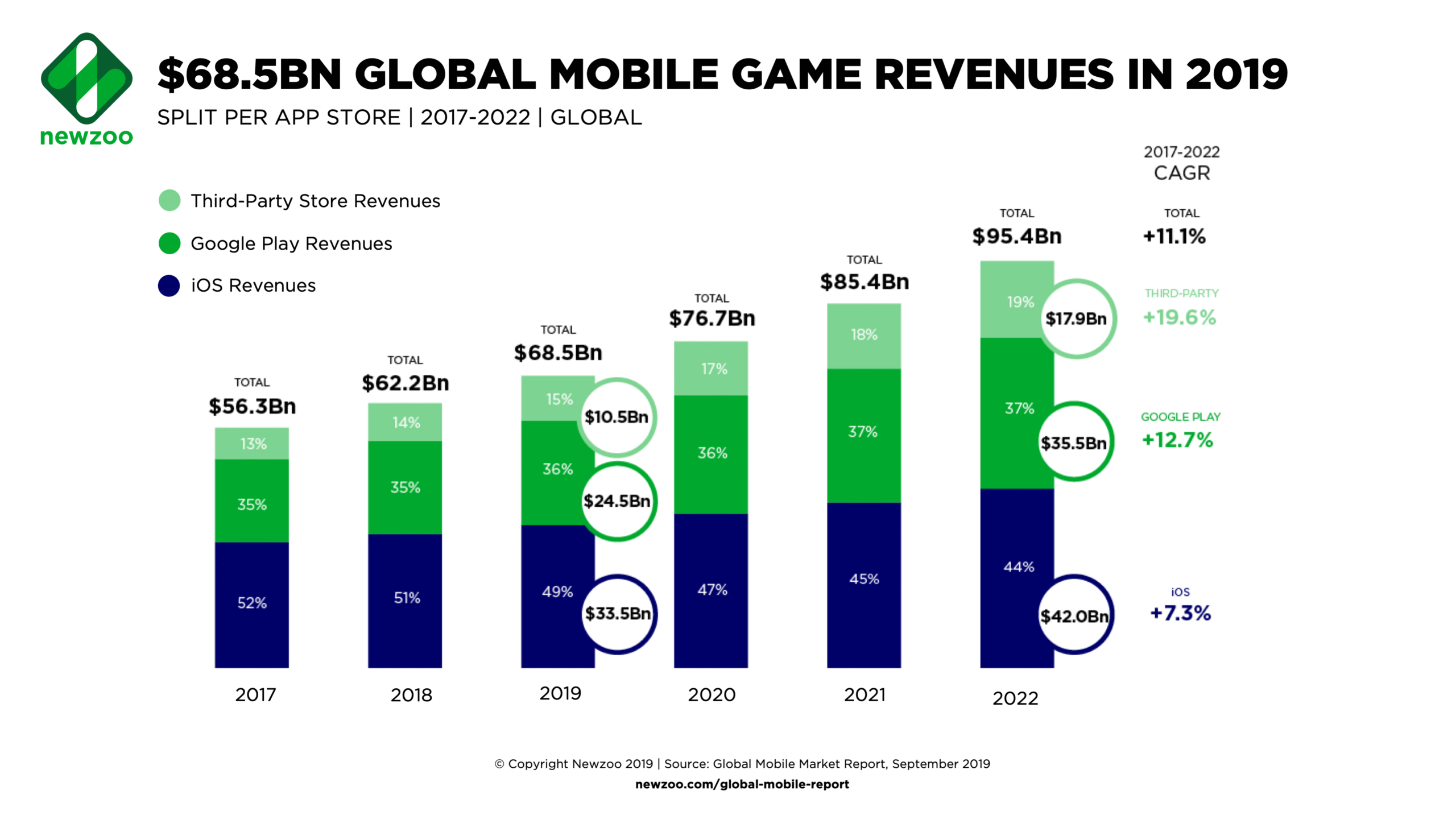 Global mobile game revenues in 2019.
