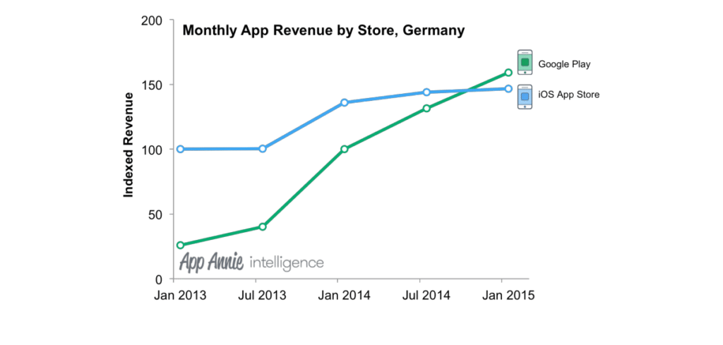 Google Play is making more money than Apple’s App Store — in Germany