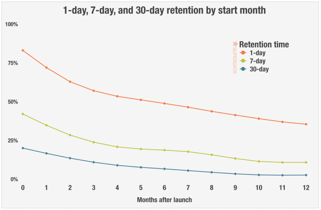 Day 1 players of F2P games are much more likely to still be there a year later