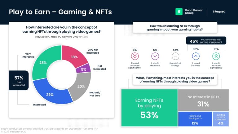 Interpret's survey of gamers on NFTs.
