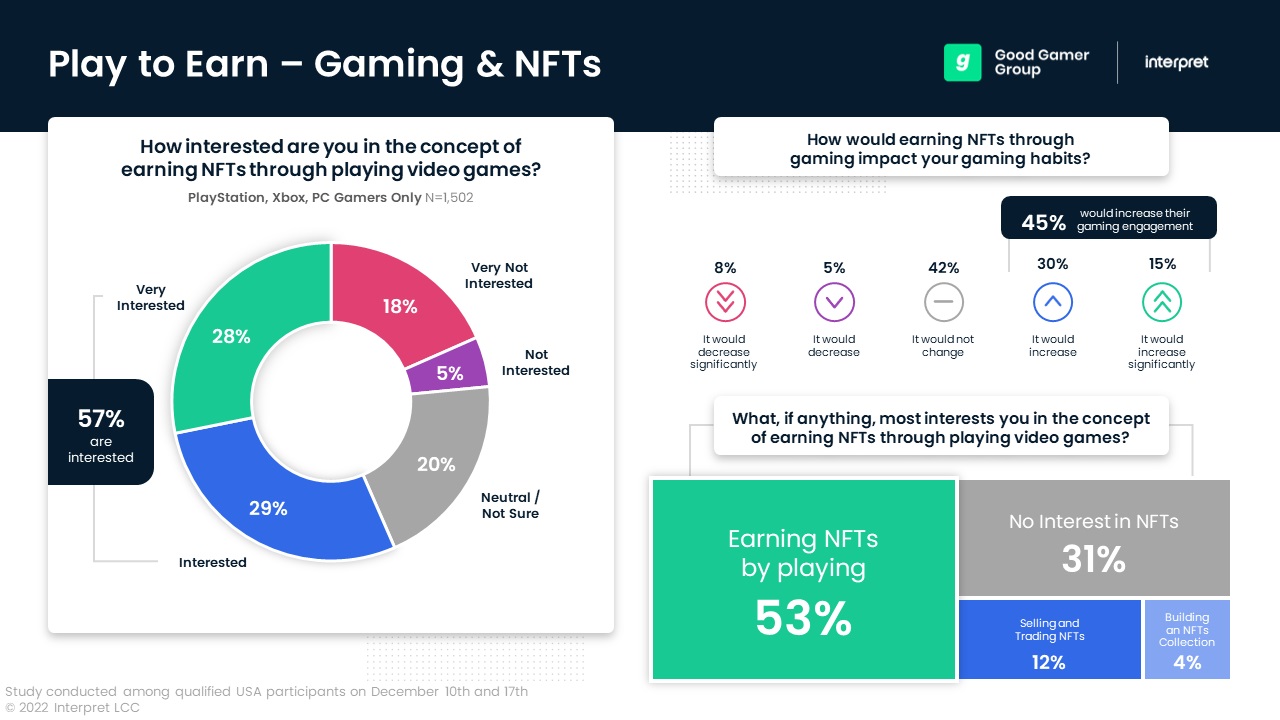 Interpret's survey of gamers on NFTs.