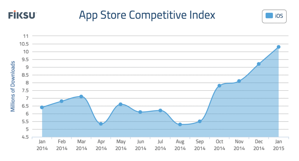 App downloads jump again as January sets a new record