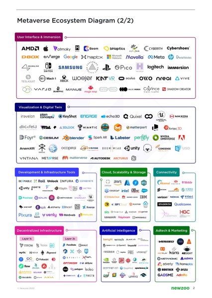 A diagram of the metaverse' sectors.