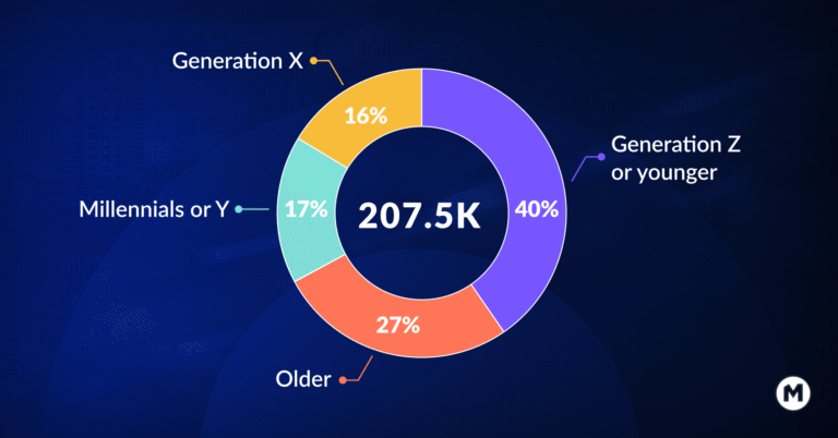 Mobile game players by generations - Monetizr survey