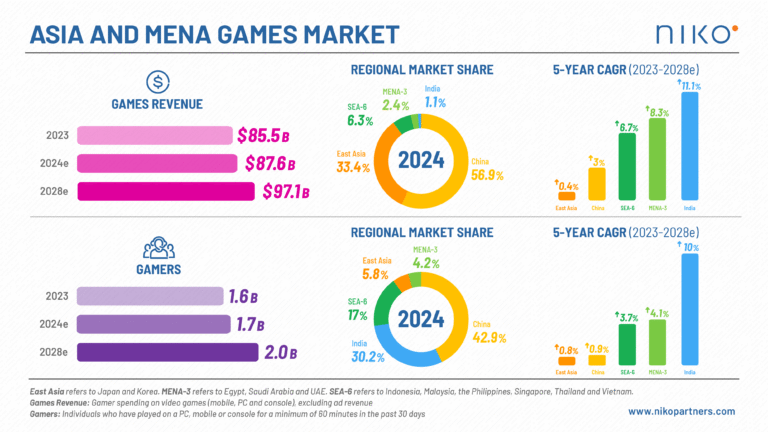 Niko Partners Asia and MENA market model 2023-2028