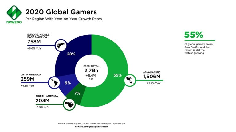 Newzoo says there are 2.7 billion gamers in the world.