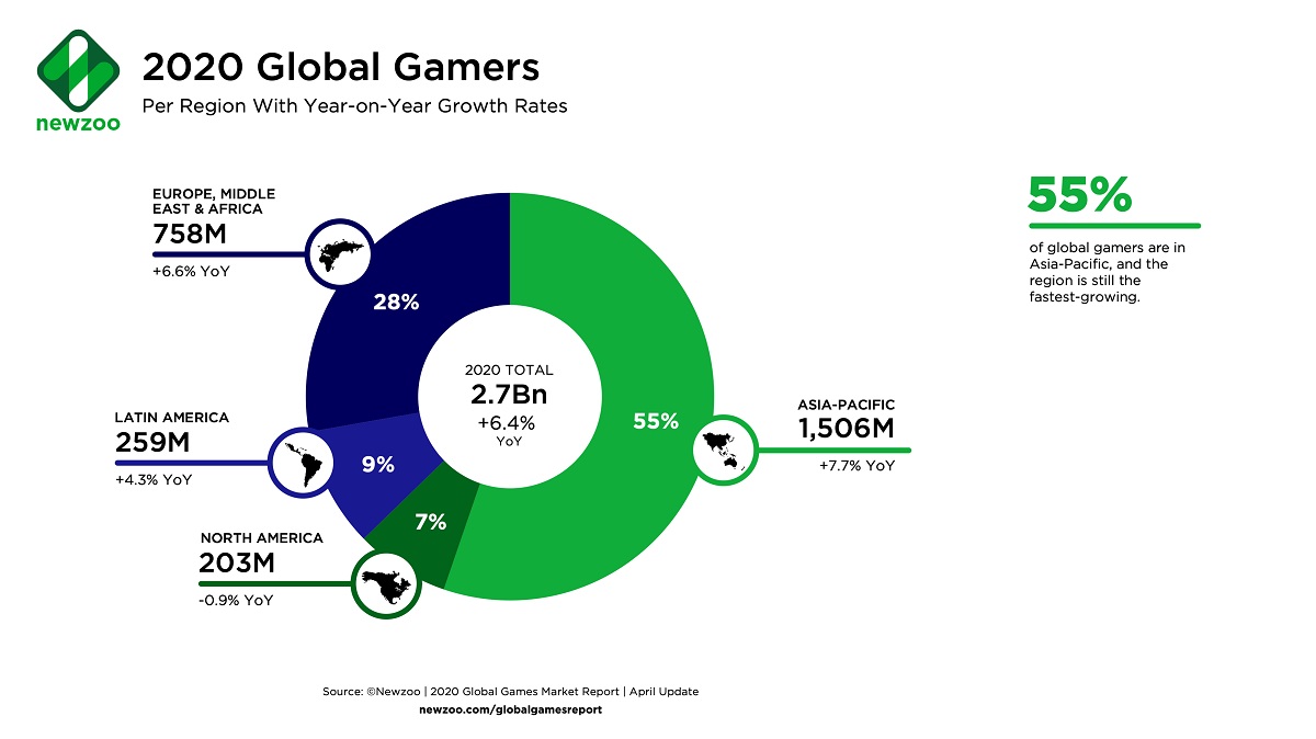 Newzoo says there are 2.7 billion gamers in the world.