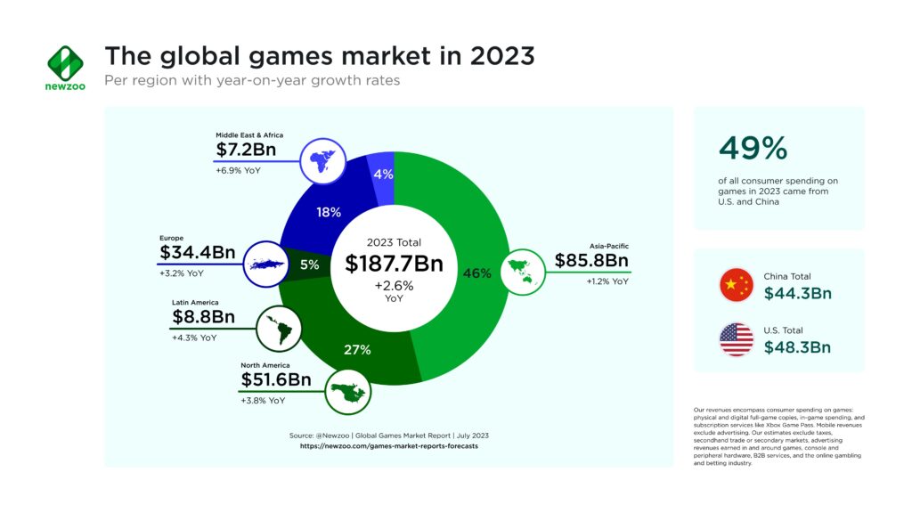 The games market is projected to hit $187.7B in 2023 | Newzoo
