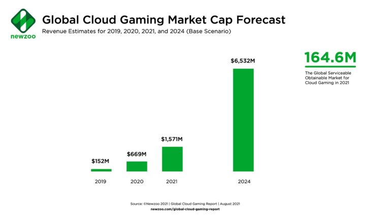 Newzoo expects cloud gaming to top $6 billion in 2026.