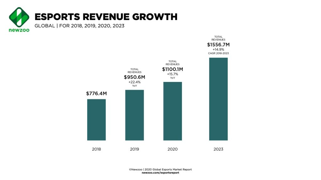 Newzoo's latest revised forecast for esports revenue growth.