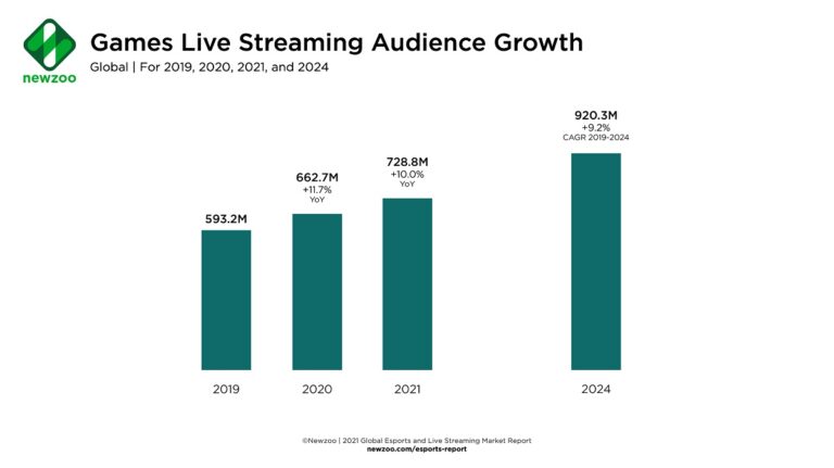 Esports viewership will hit 728 million in 2021.