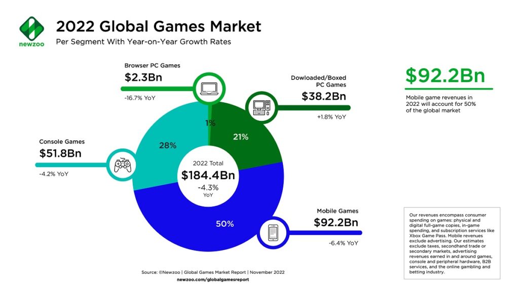 Game revenues are shrinking in 2022, Newzoo reported.