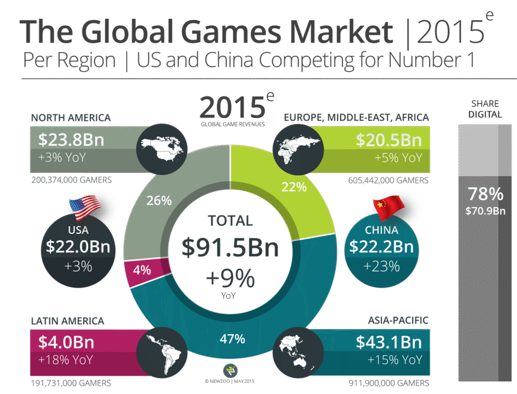 Newzoo global games market by region