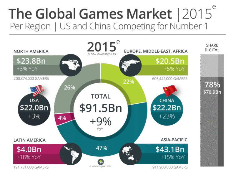 Newzoo global games market by region