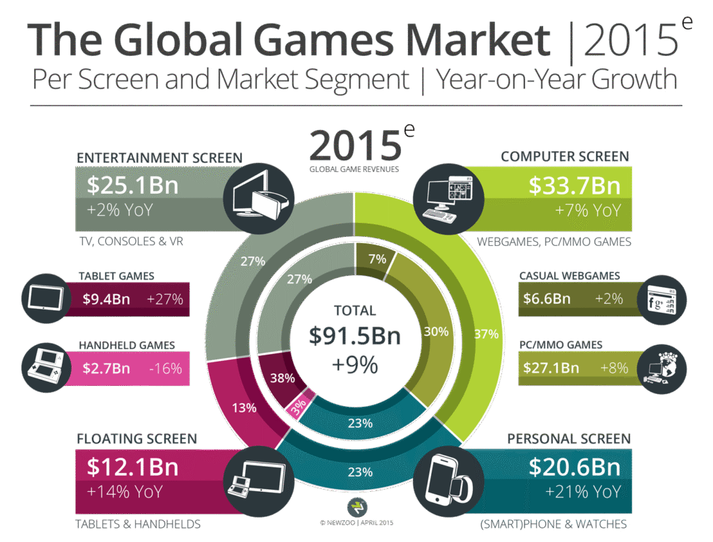The Earth will spend $91.5B on video games this year